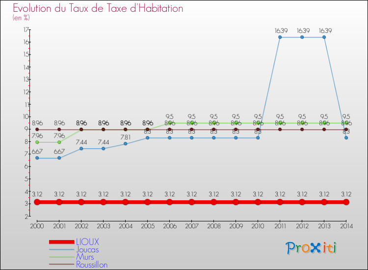 Evolution du taux de la taxe d'habitation pour LIOUX et les communes proches de 2000 à 2014 Comparaison des taux de la taxe d'habitation pour LIOUX et les communes voisines de 2000 à 2014