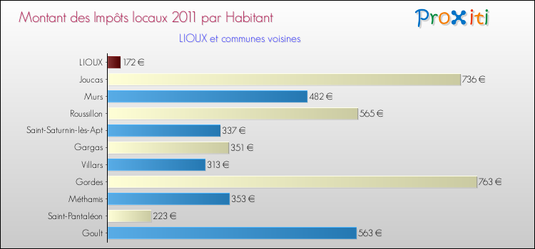 Montant des impôts locaux par Habitant pour LIOUX et les communes proches Comparaison des impôts locaux par habitant pour LIOUX et les communes voisines