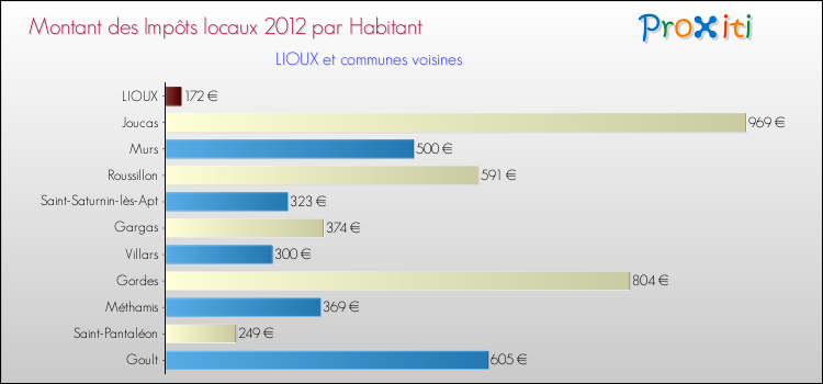 Montant des impôts locaux par Habitant pour LIOUX et les communes proches Comparaison des impôts locaux par habitant pour LIOUX et les communes voisines