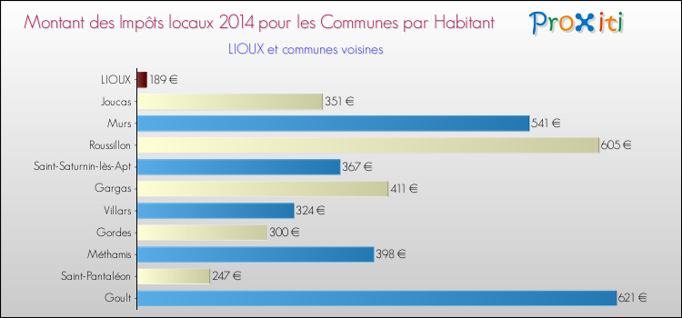 Montant des impôts locaux par Habitant pour LIOUX et les communes proches en 2014 Comparaison des impôts locaux par habitant pour LIOUX et les communes voisines en 2014