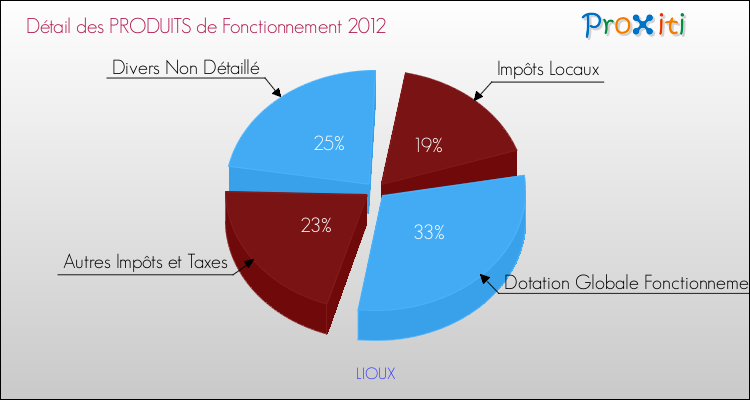 Décomposition du Budget de Fonctionnement 2012 de la commune de LIOUX Budget de Fonctionnement 2012 pour la commune de LIOUX