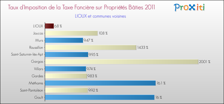 Taux d'imposition de la taxe foncière sur le bati 2011 pour LIOUX et les communes proches Comparaison des taux d'imposition de la taxe foncière sur le bati 2011 pour LIOUX et les communes voisines