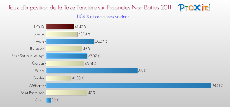 Taux d'imposition de la taxe foncière sur les immeubles et terrains non batis 2011 pour LIOUX et les communes proches Comparaison des taux d'imposition de la taxe foncière sur les immeubles et terrains non batis 2011 pour LIOUX et les communes voisines