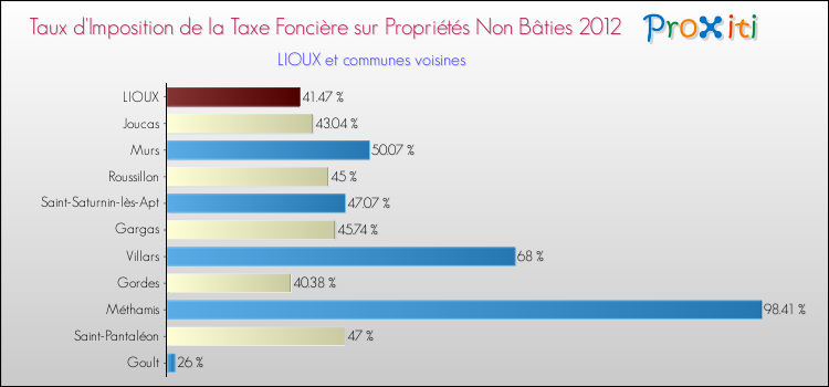 Taux d'imposition de la taxe foncière sur les immeubles et terrains non batis 2012 pour LIOUX et les communes proches Comparaison des taux d'imposition de la taxe foncière sur les immeubles et terrains non batis 2012 pour LIOUX et les communes voisines