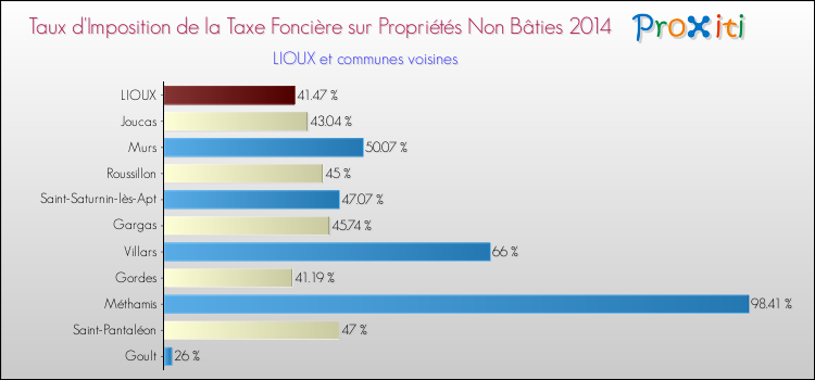 Taux d'imposition de la taxe foncière sur les immeubles et terrains non batis 2014 pour LIOUX et les communes proches Comparaison des taux d'imposition de la taxe foncière sur les immeubles et terrains non batis 2014 pour LIOUX et les communes voisines