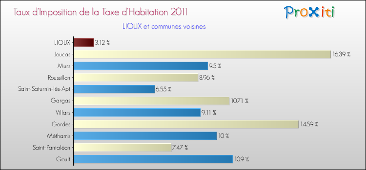 Taux d'imposition de la taxe d'habitation 2011 pour LIOUX et les communes proches Comparaison des taux d'imposition de la taxe d'habitation 2011 pour LIOUX et les communes voisines