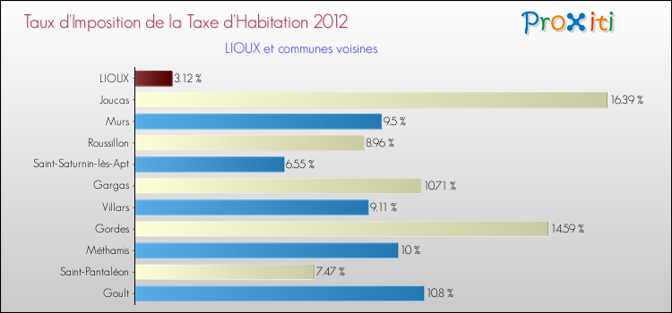 Taux d'imposition de la taxe d'habitation 2012 pour LIOUX et les communes proches Comparaison des taux d'imposition de la taxe d'habitation 2012 pour LIOUX et les communes voisines