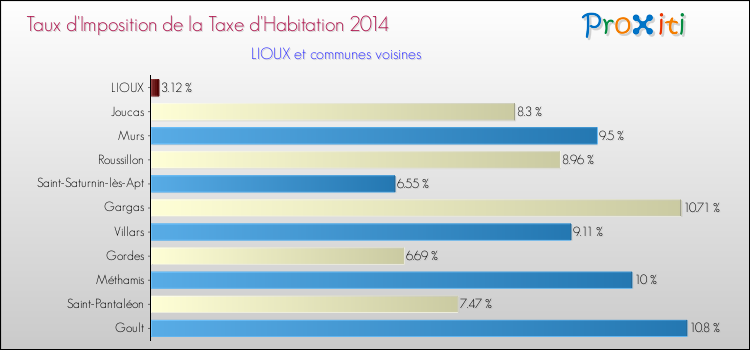 Taux d'imposition de la taxe d'habitation 2014 pour LIOUX et les communes proches Comparaison des taux d'imposition de la taxe d'habitation 2014 pour LIOUX et les communes voisines