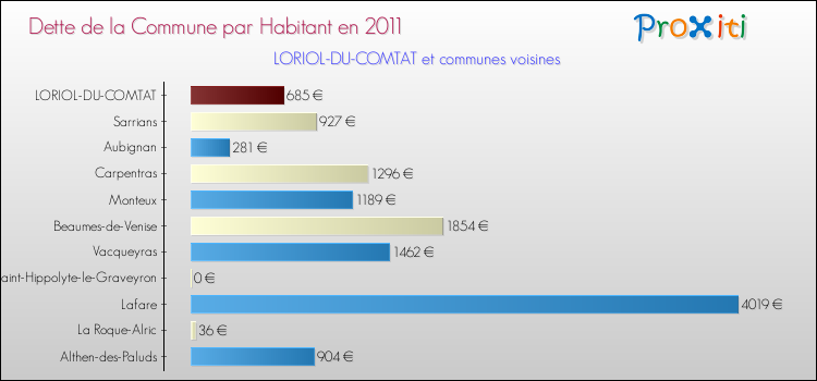 Dette par habitant de la commune en 2011 pour LORIOL-DU-COMTAT et les communes proches Comparaison de la dette par habitant de la commune en 2011 pour LORIOL-DU-COMTAT et les communes voisines