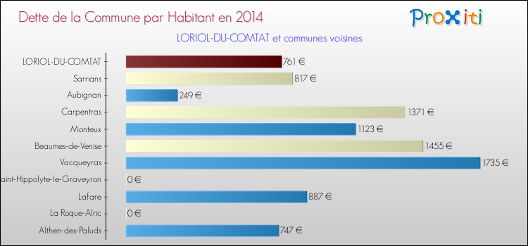 Dette par habitant de la commune en 2014 pour LORIOL-DU-COMTAT et les communes proches Comparaison de la dette par habitant de la commune en 2014 pour LORIOL-DU-COMTAT et les communes voisines
