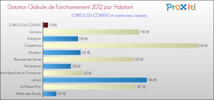 Montant des dotations globales de fonctionnement DGF par Habitant pour LORIOL-DU-COMTAT et les communes proches Comparaison des des dotations globales de fonctionnement DGF par habitant pour LORIOL-DU-COMTAT et les communes voisines