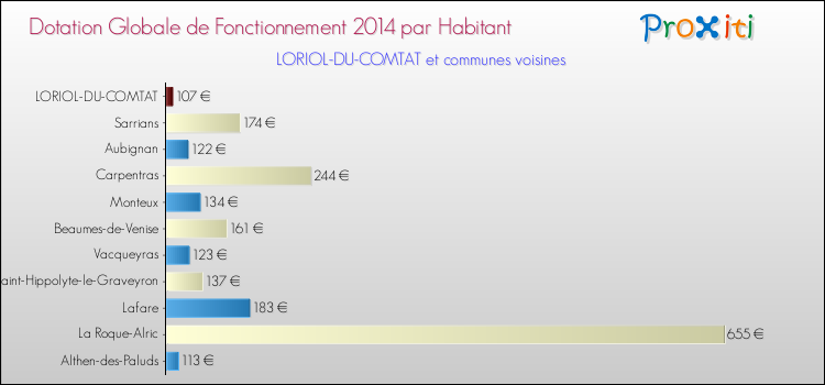 Montant des dotations globales de fonctionnement DGF par Habitant pour LORIOL-DU-COMTAT et les communes proches en 2014. Comparaison des des dotations globales de fonctionnement DGF par habitant pour LORIOL-DU-COMTAT et les communes voisines en 2014.