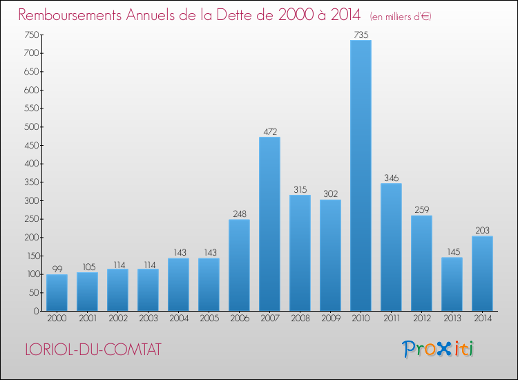 Evolution de l'annuité de la dette pour la commune de LORIOL-DU-COMTAT de 2000 à 2014 Annuités de la dette pour LORIOL-DU-COMTAT de 2000 à 2014