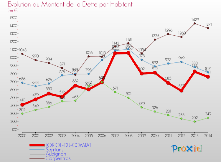 Evolution de la dette par habitant pour la commune de LORIOL-DU-COMTAT et les communes proches de 2000 à 2014 Comparaison de la dette par habitant pour LORIOL-DU-COMTAT et les communes voisines de 2000 à 2014