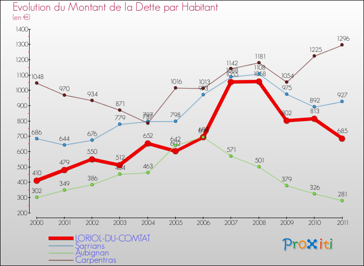 Evolution de la dette par habitant pour la commune de LORIOL-DU-COMTAT et les communes proches Comparaison de la dette par habitant pour LORIOL-DU-COMTAT et les communes voisines