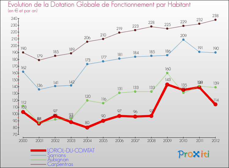 Evolution et montant de la dotation globale de fonctionnement par Habitant pour LORIOL-DU-COMTAT et les communes proches Comparaison des dotations globales de fonctionnement par habitant pour LORIOL-DU-COMTAT et les communes voisines