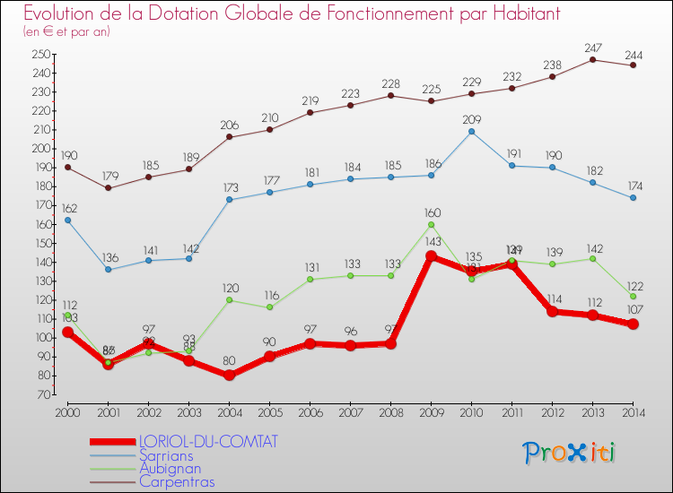 Evolution et montant de la dotation globale de fonctionnement par Habitant pour LORIOL-DU-COMTAT et les communes proches de 2000 à 2014. Comparaison des dotations globales de fonctionnement par habitant pour LORIOL-DU-COMTAT et les communes voisines de 2000 à 2014.