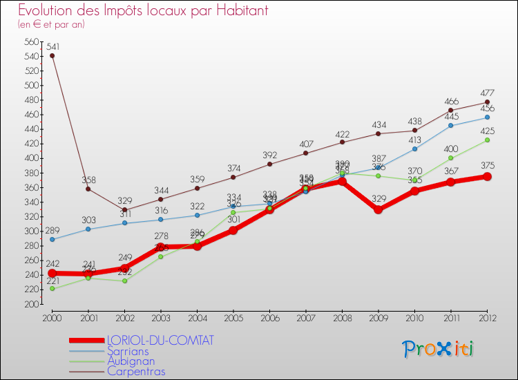 Evolution et montant des impôts locaux par Habitant pour LORIOL-DU-COMTAT et les communes proches Comparaison des impôts locaux par habitant pour LORIOL-DU-COMTAT et les communes voisines