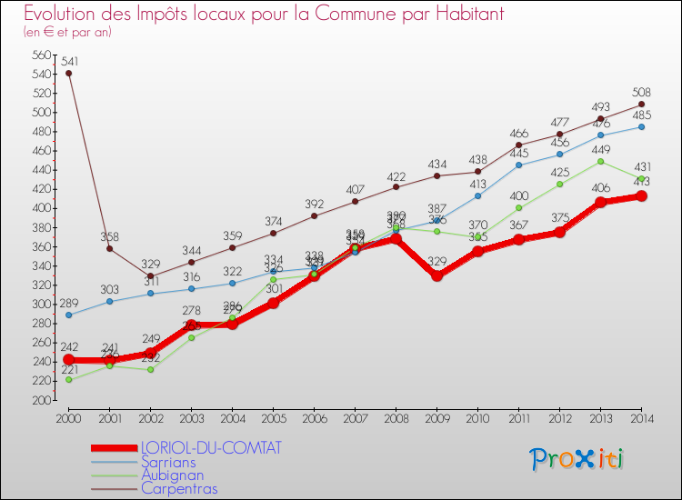 Evolution et montant des impôts locaux par Habitant pour LORIOL-DU-COMTAT et les communes proches de 2000 à 2014 Comparaison des impôts locaux par habitant pour LORIOL-DU-COMTAT et les communes voisines de 2000 à 2014
