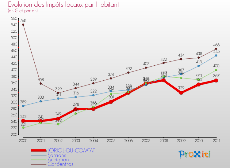 Evolution et montant des impôts locaux par Habitant pour LORIOL-DU-COMTAT et les communes proches Comparaison des impôts locaux par habitant pour LORIOL-DU-COMTAT et les communes voisines