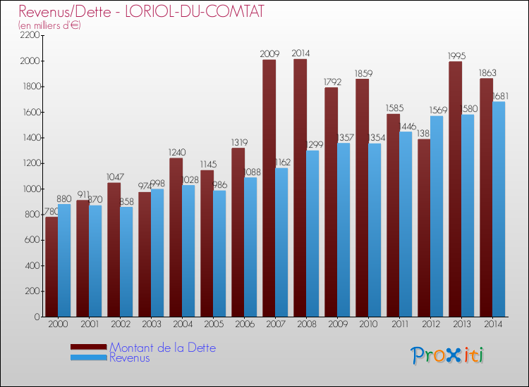 Evolution comparée de la dette et des revenus pour la commune de LORIOL-DU-COMTAT de 2000 à 2014 Comparaison de la dette et des revenus pour LORIOL-DU-COMTAT de 2000 à 2014