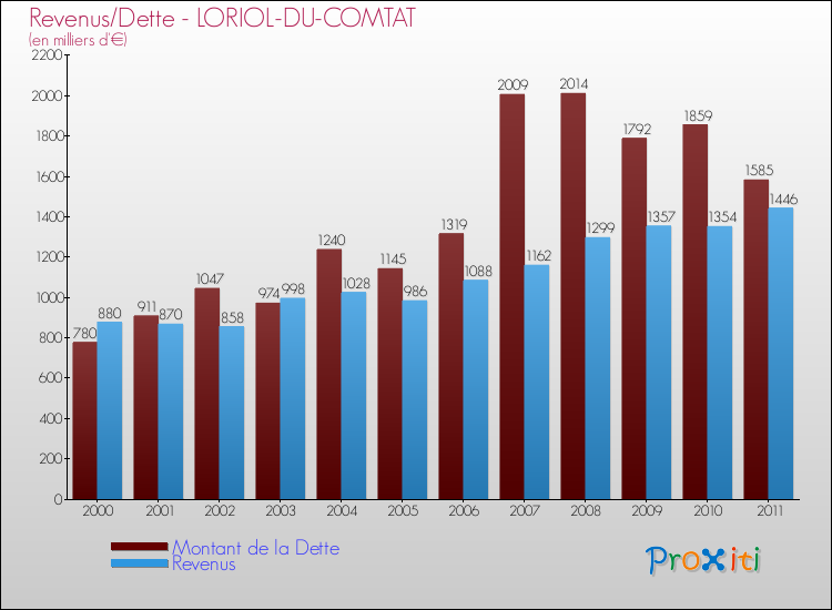 Evolution comparée de la dette et des revenus pour la commune de LORIOL-DU-COMTAT de 2000 à 2011 Comparaison de la dette et des revenus pour LORIOL-DU-COMTAT de 2000 à 2011