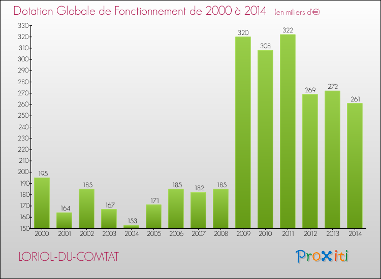 Evolution du montant de la Dotation Globale de Fonctionnement pour la commune de LORIOL-DU-COMTAT de 2000 à 2014 Evolution du montant de la Dotation Globale de Fonctionnement pour LORIOL-DU-COMTAT de 2000 à 2014
