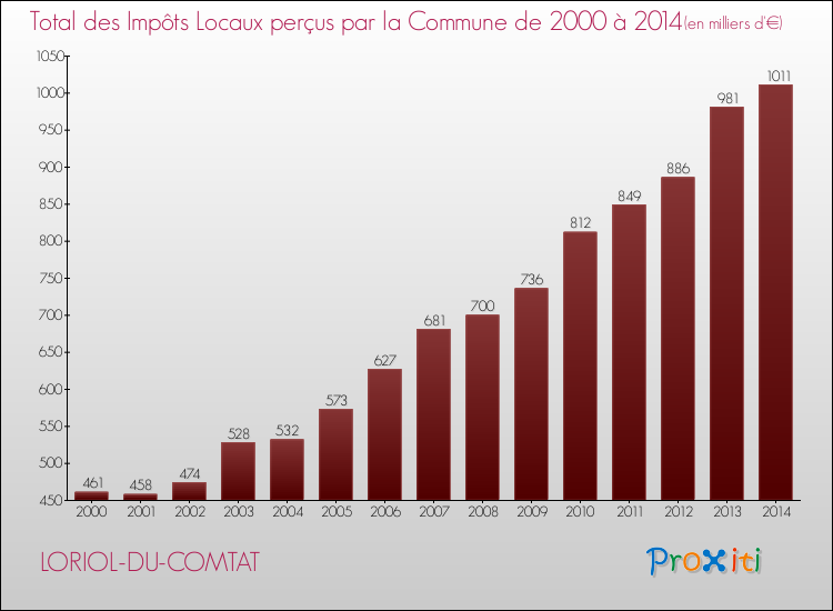 Evolution des Impôts Locaux pour la commune de LORIOL-DU-COMTAT de 2000 à 2014 Evolution des Impôts Locaux pour LORIOL-DU-COMTAT de 2000 à 2014