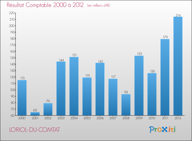 Evolution du résultat comptable pour la commune de LORIOL-DU-COMTAT de 2000 à 2012 Evolution du résultat comptable pour LORIOL-DU-COMTAT de 2000 à 2012