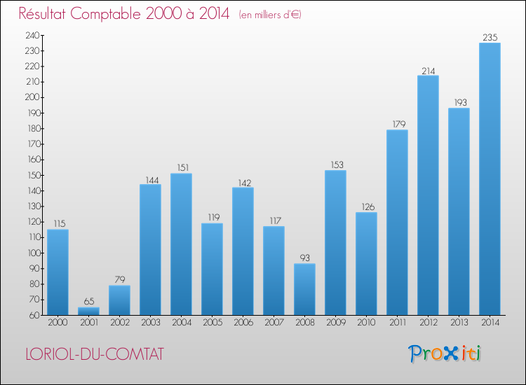 Evolution du résultat comptable pour la commune de LORIOL-DU-COMTAT de 2000 à 2014 Evolution du résultat comptable pour LORIOL-DU-COMTAT de 2000 à 2014