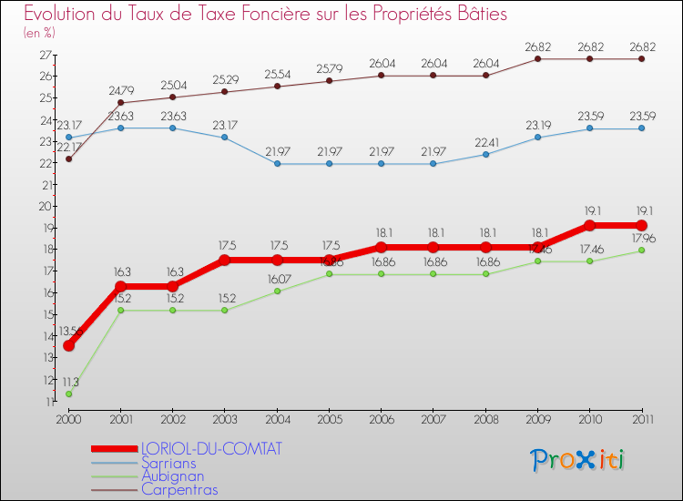 Evolution du taux de la taxe foncière sur le bati pour LORIOL-DU-COMTAT et les communes proches Comparaison des taux de taxe foncière sur le bati pour LORIOL-DU-COMTAT et les communes voisines