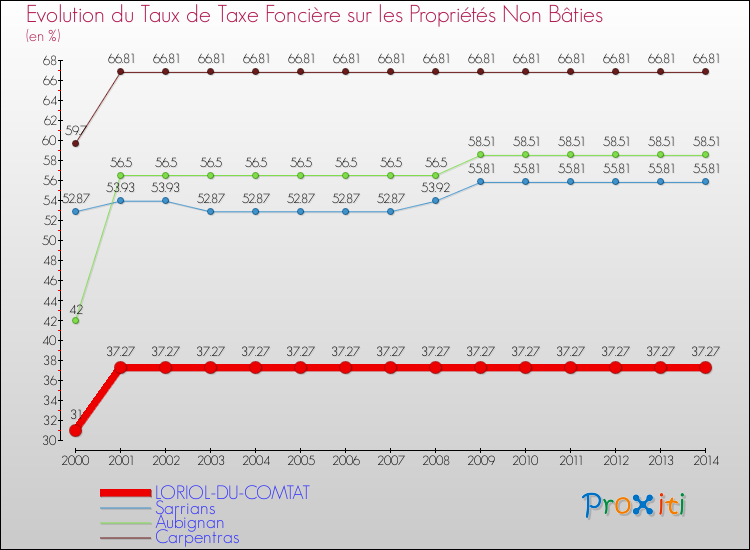 Evolution du taux de la taxe foncière sur les immeubles et terrains non batis pour LORIOL-DU-COMTAT et les communes proches de 2000 à 2014 Comparaison des taux de la taxe foncière sur les immeubles et terrains non batis pour LORIOL-DU-COMTAT et les communes voisines de 2000 à 2014