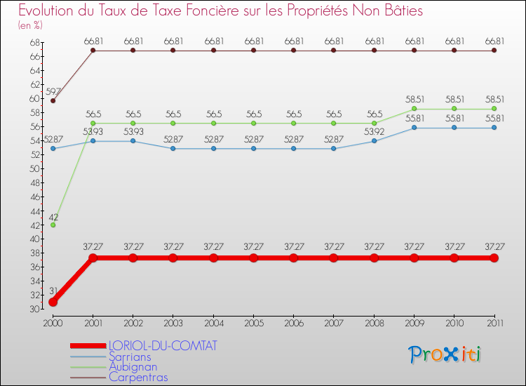 Evolution du taux de la taxe foncière sur les immeubles et terrains non batis pour LORIOL-DU-COMTAT et les communes proches Comparaison des taux de la taxe foncière sur les immeubles et terrains non batis pour LORIOL-DU-COMTAT et les communes voisines