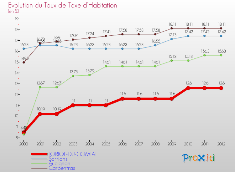 Evolution du taux de la taxe d'habitation pour LORIOL-DU-COMTAT et les communes proches Comparaison des taux de la taxe d'habitation pour LORIOL-DU-COMTAT et les communes voisines