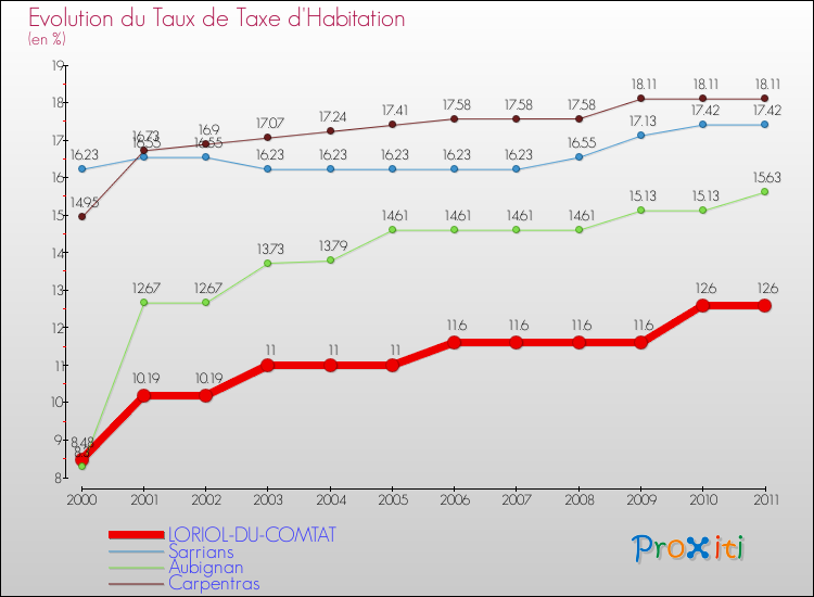Evolution du taux de la taxe d'habitation pour LORIOL-DU-COMTAT et les communes proches Comparaison des taux de la taxe d'habitation pour LORIOL-DU-COMTAT et les communes voisines