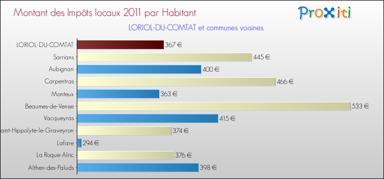 Montant des impôts locaux par Habitant pour LORIOL-DU-COMTAT et les communes proches Comparaison des impôts locaux par habitant pour LORIOL-DU-COMTAT et les communes voisines
