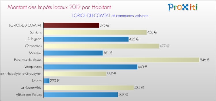 Montant des impôts locaux par Habitant pour LORIOL-DU-COMTAT et les communes proches Comparaison des impôts locaux par habitant pour LORIOL-DU-COMTAT et les communes voisines