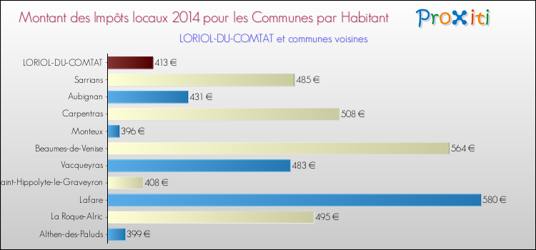 Montant des impôts locaux par Habitant pour LORIOL-DU-COMTAT et les communes proches en 2014 Comparaison des impôts locaux par habitant pour LORIOL-DU-COMTAT et les communes voisines en 2014