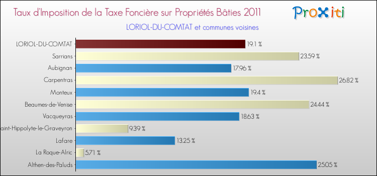 Taux d'imposition de la taxe foncière sur le bati 2011 pour LORIOL-DU-COMTAT et les communes proches Comparaison des taux d'imposition de la taxe foncière sur le bati 2011 pour LORIOL-DU-COMTAT et les communes voisines