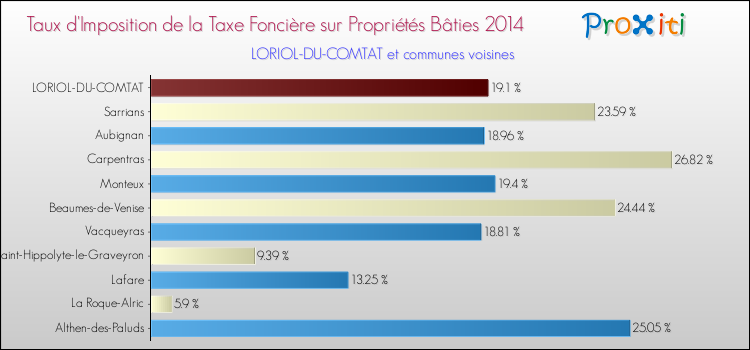 Taux d'imposition de la taxe foncière sur le bati 2014 pour LORIOL-DU-COMTAT et les communes proches Comparaison des taux d'imposition de la taxe foncière sur le bati 2014 pour LORIOL-DU-COMTAT et les communes voisines