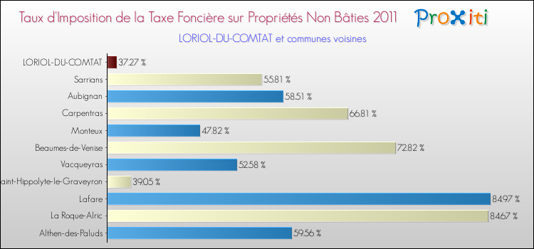 Taux d'imposition de la taxe foncière sur les immeubles et terrains non batis 2011 pour LORIOL-DU-COMTAT et les communes proches Comparaison des taux d'imposition de la taxe foncière sur les immeubles et terrains non batis 2011 pour LORIOL-DU-COMTAT et les communes voisines