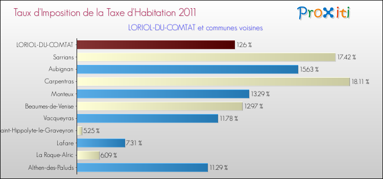 Taux d'imposition de la taxe d'habitation 2011 pour LORIOL-DU-COMTAT et les communes proches Comparaison des taux d'imposition de la taxe d'habitation 2011 pour LORIOL-DU-COMTAT et les communes voisines