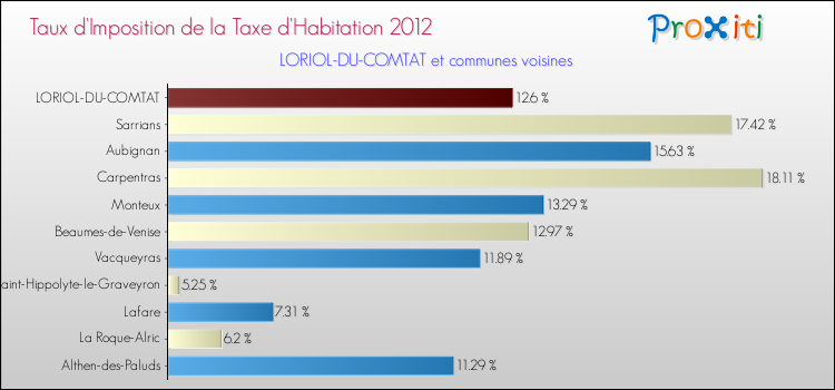 Taux d'imposition de la taxe d'habitation 2012 pour LORIOL-DU-COMTAT et les communes proches Comparaison des taux d'imposition de la taxe d'habitation 2012 pour LORIOL-DU-COMTAT et les communes voisines