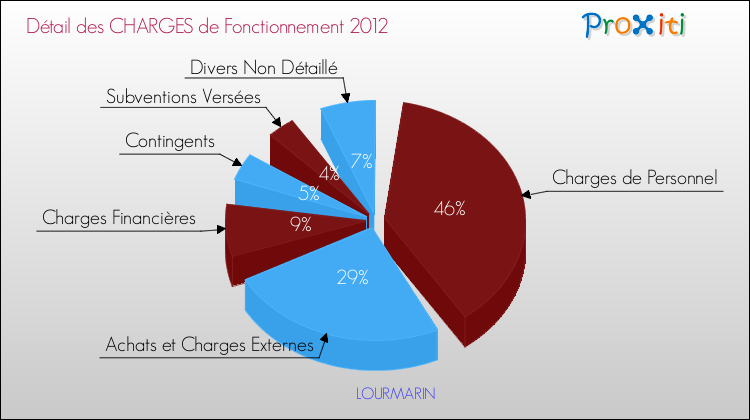Décomposition des Charges de Fonctionnement 2012 de la commune de LOURMARIN Charges de Fonctionnement 2012 pour la commune de LOURMARIN