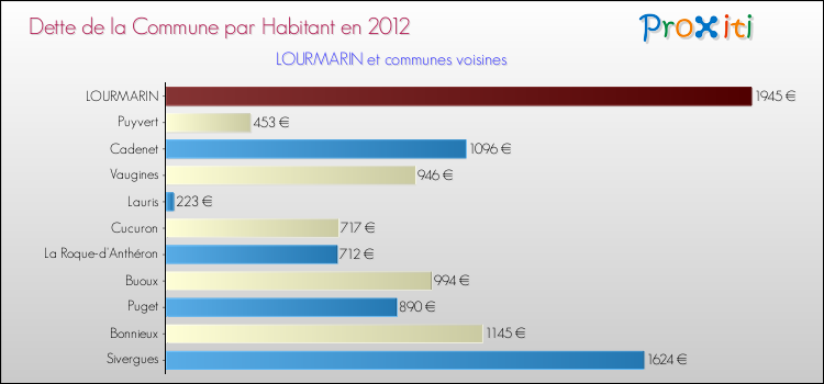 Dette par habitant de la commune en 2012 pour LOURMARIN et les communes proches Comparaison de la dette par habitant de la commune en 2012 pour LOURMARIN et les communes voisines