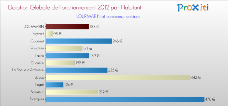 Montant des dotations globales de fonctionnement DGF par Habitant pour LOURMARIN et les communes proches Comparaison des des dotations globales de fonctionnement DGF par habitant pour LOURMARIN et les communes voisines