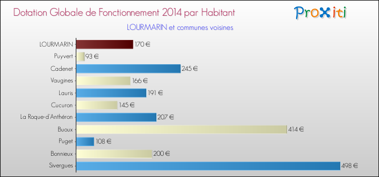 Montant des dotations globales de fonctionnement DGF par Habitant pour LOURMARIN et les communes proches en 2014. Comparaison des des dotations globales de fonctionnement DGF par habitant pour LOURMARIN et les communes voisines en 2014.