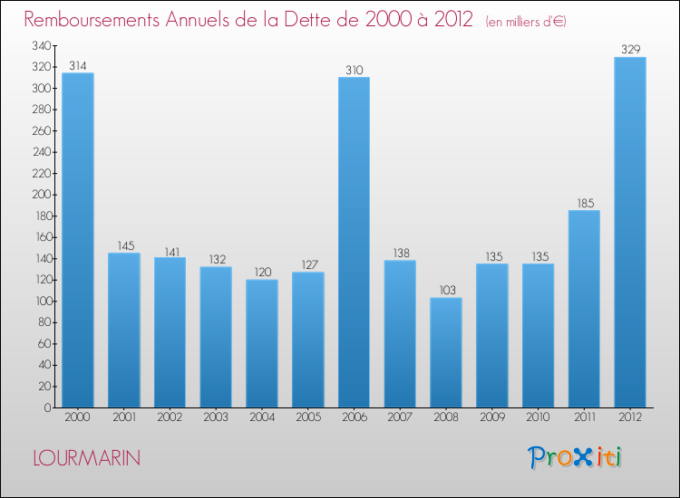 Evolution de l'annuité de la dette pour la commune de LOURMARIN de 2000 à 2012 Annuités de la dette pour LOURMARIN de 2000 à 2012