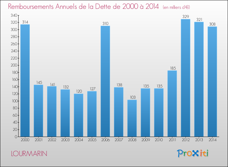 Evolution de l'annuité de la dette pour la commune de LOURMARIN de 2000 à 2014 Annuités de la dette pour LOURMARIN de 2000 à 2014