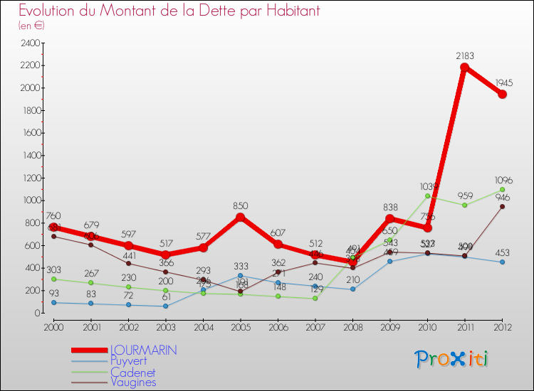 Evolution de la dette par habitant pour la commune de LOURMARIN et les communes proches de 2000 à 2012 Comparaison de la dette par habitant pour LOURMARIN et les communes voisines de 2000 à 2012
